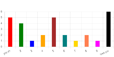 שאלונים באינטרנט