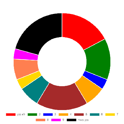 שאלונים באינטרנט